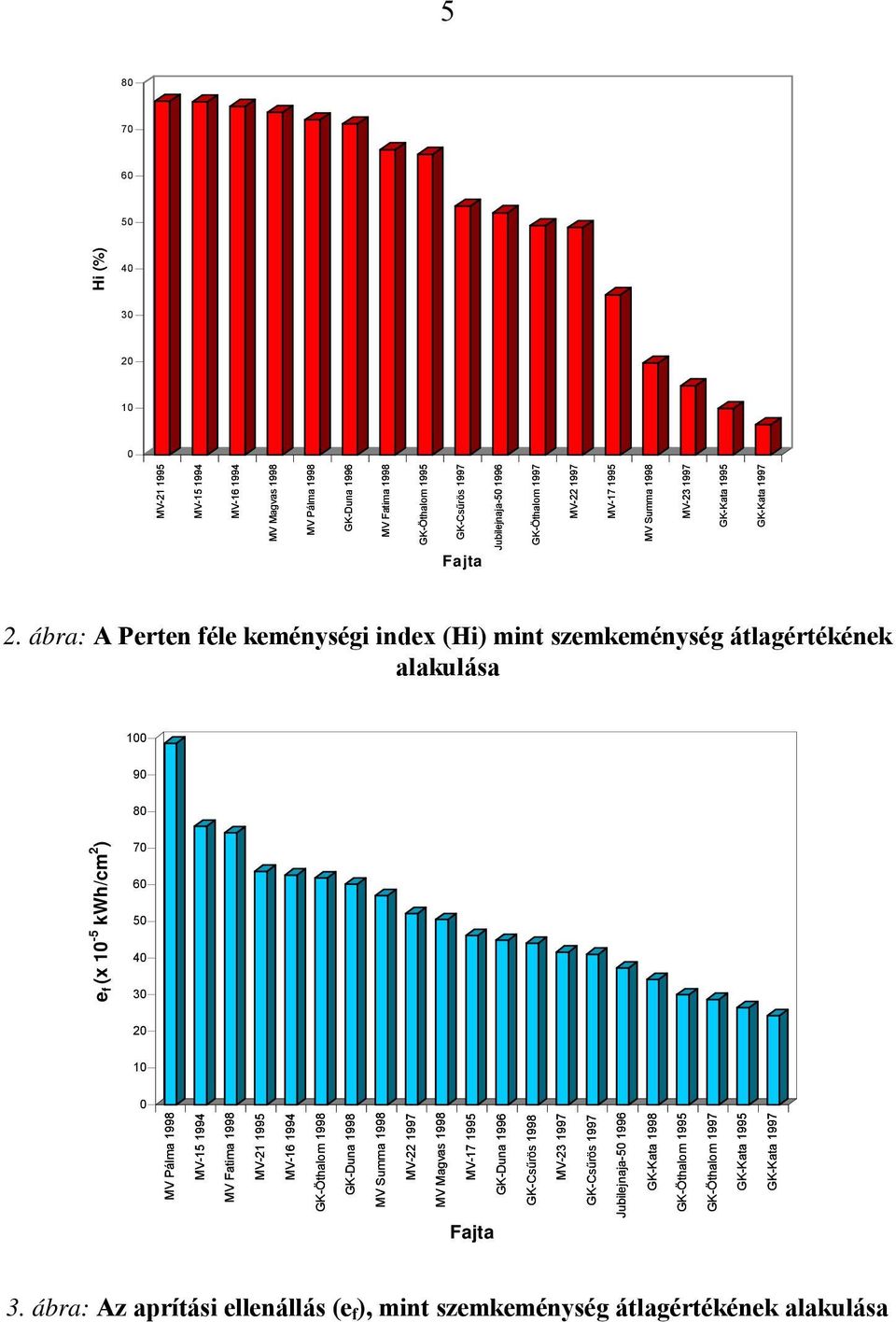 ábra: A Perten féle keménységi index (Hi) mint szemkeménység átlagértékének alakulása 100 90 80 e f (x 10-5 kwh/cm 2 ) 70 60 50 40 30 20 10 0 MV Pálma 1998 MV-15 1994 MV Fatima 1998 MV-21 1995