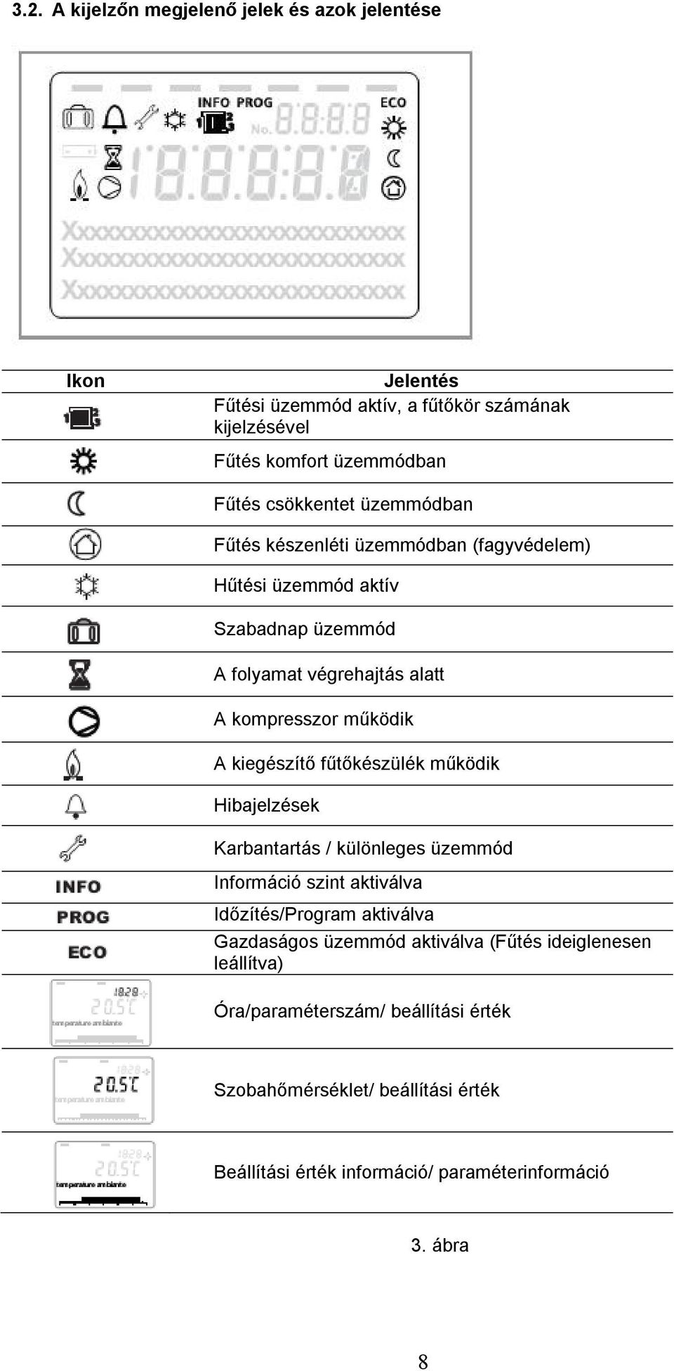 kiegészítő fűtőkészülék működik Hibajelzések Karbantartás / különleges üzemmód Információ szint aktiválva Időzítés/Program aktiválva Gazdaságos üzemmód