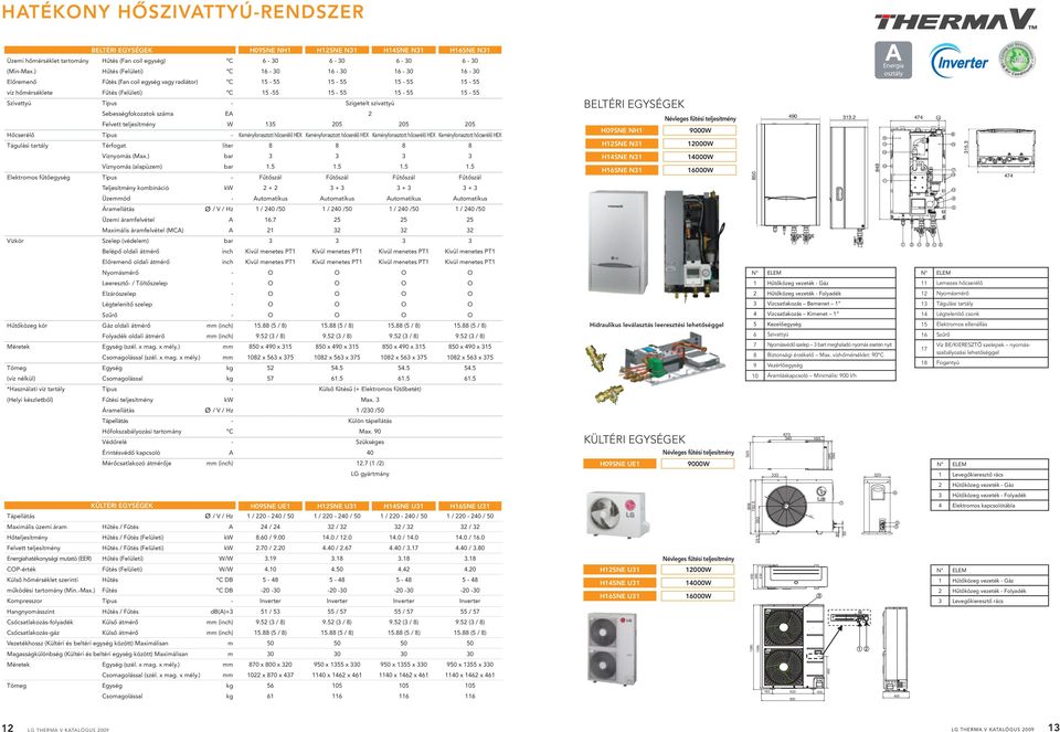 15 205 205 Hőcserélő Típus H09SNE NH1 9000W Tágulási tartály Térfogat liter 8 8 8 8 H12SNE N1 12000W Víznyomás (Max.
