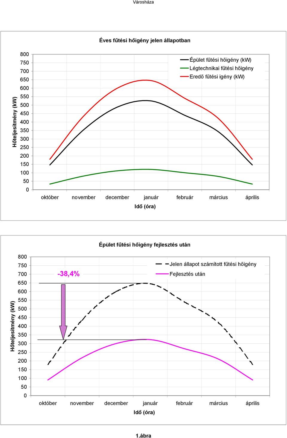 április Idő (óra) Épület fűtési hőigény fejlesztés után Hőteljesítmény (kw) 8 75 7 65 6 55 5 45 4 35 3 25 2 15 1 5-38,4%
