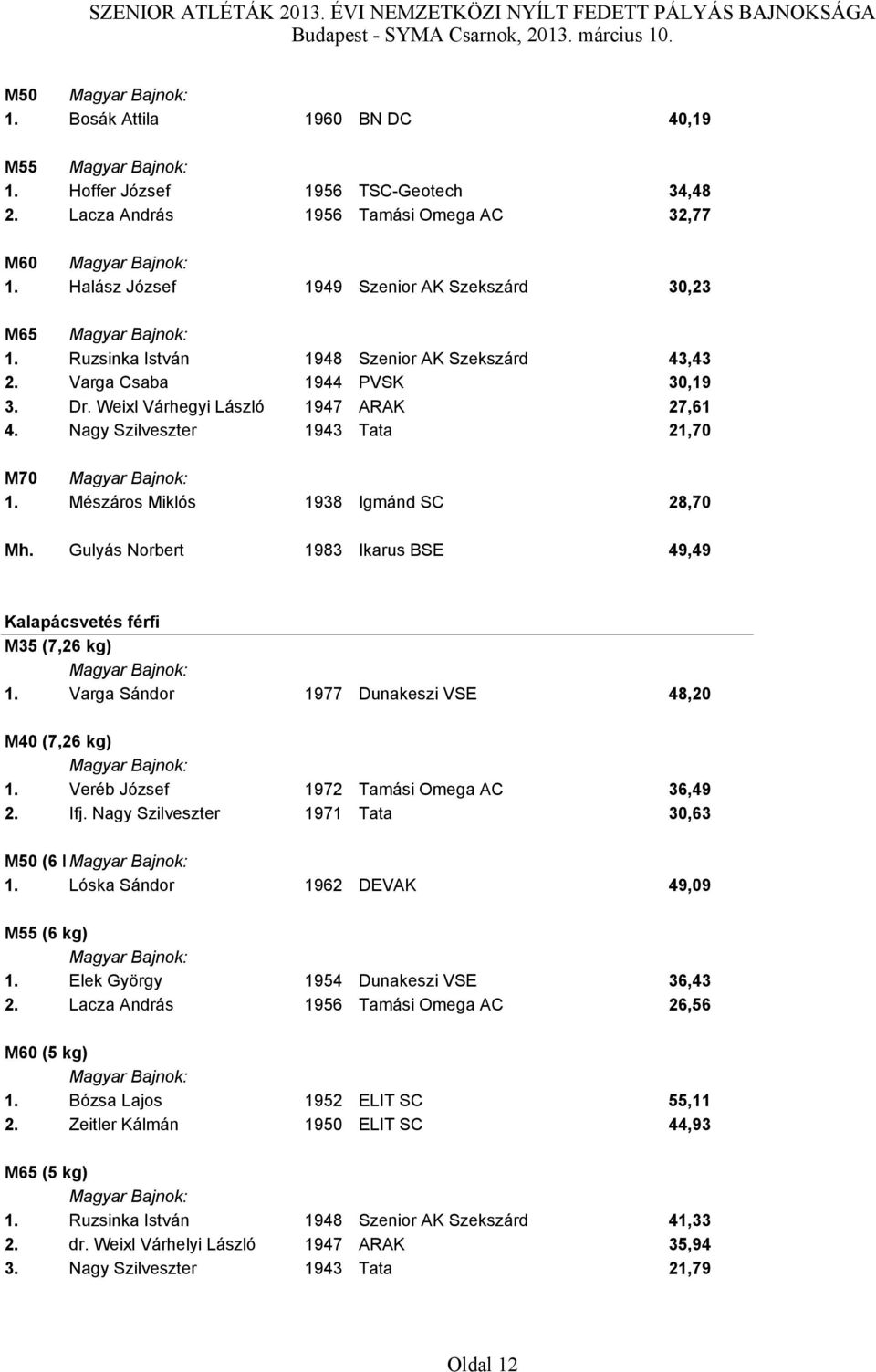 Mészáros Miklós 1938 Igmánd SC 28,70 Mh. Gulyás Norbert 1983 Ikarus BSE 49,49 Kalapácsvetés férfi M35 (7,26 kg) 1. Varga Sándor 1977 Dunakeszi VSE 48,20 M40 (7,26 kg) 1.