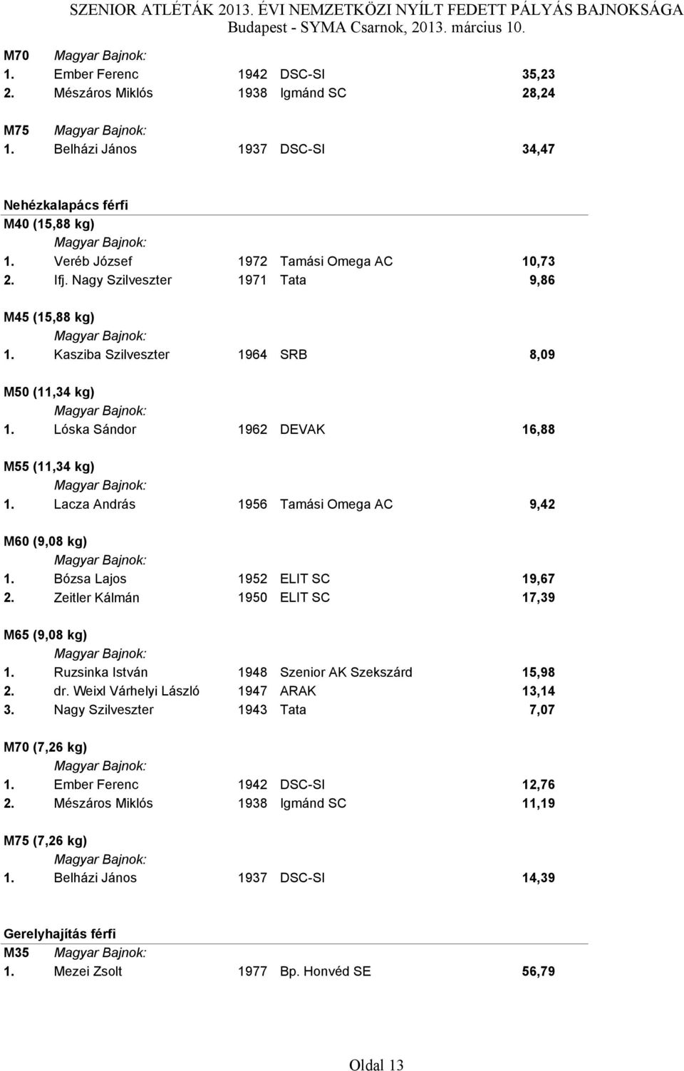 Lacza András 1956 Tamási Omega AC 9,42 M60 (9,08 kg) 1. Bózsa Lajos 1952 ELIT SC 19,67 2. Zeitler Kálmán 1950 ELIT SC 17,39 M65 (9,08 kg) 1. Ruzsinka István 1948 Szenior AK Szekszárd 15,98 2. dr.