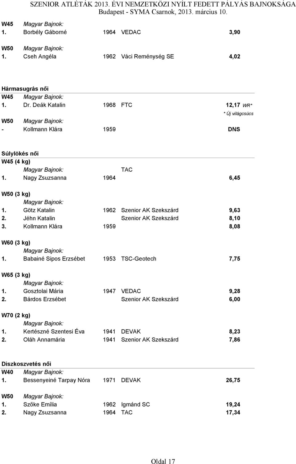 Götz Katalin 1962 Szenior AK Szekszárd 9,63 2. Jéhn Katalin Szenior AK Szekszárd 8,10 3. Kollmann Klára 1959 8,08 W60 (3 kg) 1. Babainé Sipos Erzsébet 1953 TSC-Geotech 7,75 W65 (3 kg) 1.