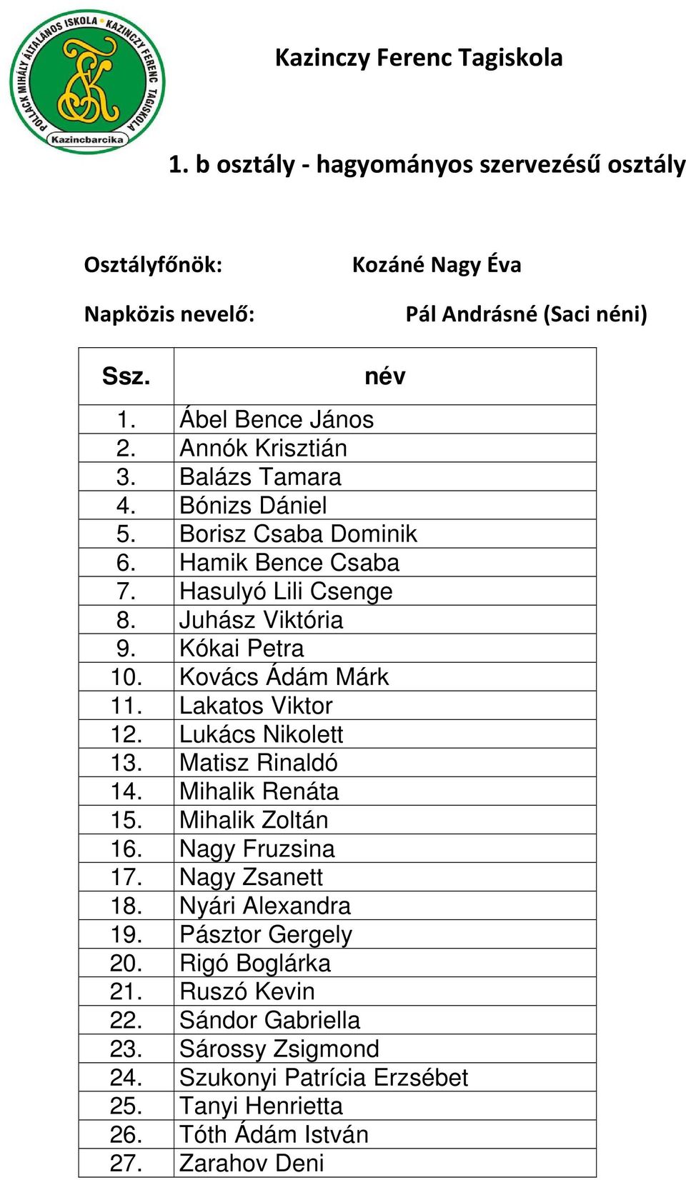 Kovács Ádám Márk 11. Lakatos Viktor 12. Lukács Nikolett 13. Matisz Rinaldó 14. Mihalik Renáta 15. Mihalik Zoltán 16. Nagy Fruzsina 17. Nagy Zsanett 18.