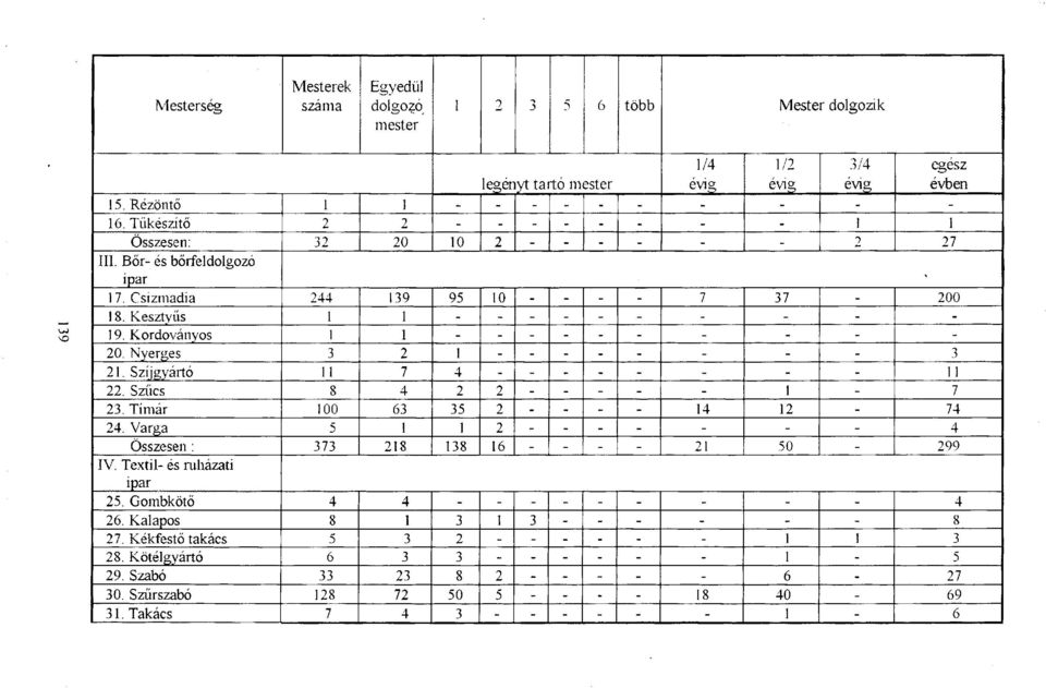 Kordoványos 1 1 - - - - - - - - - - 20. Nyerges 3 2 1 - - - - - - - - 3 21. Szíjgyártó 11 7 4 - - - - - - - - 11 22. Szűcs 8 4 2 2 - - - - - 1-7 23. Tímár 100 63 35 2 - - - - 14 12-74 24.