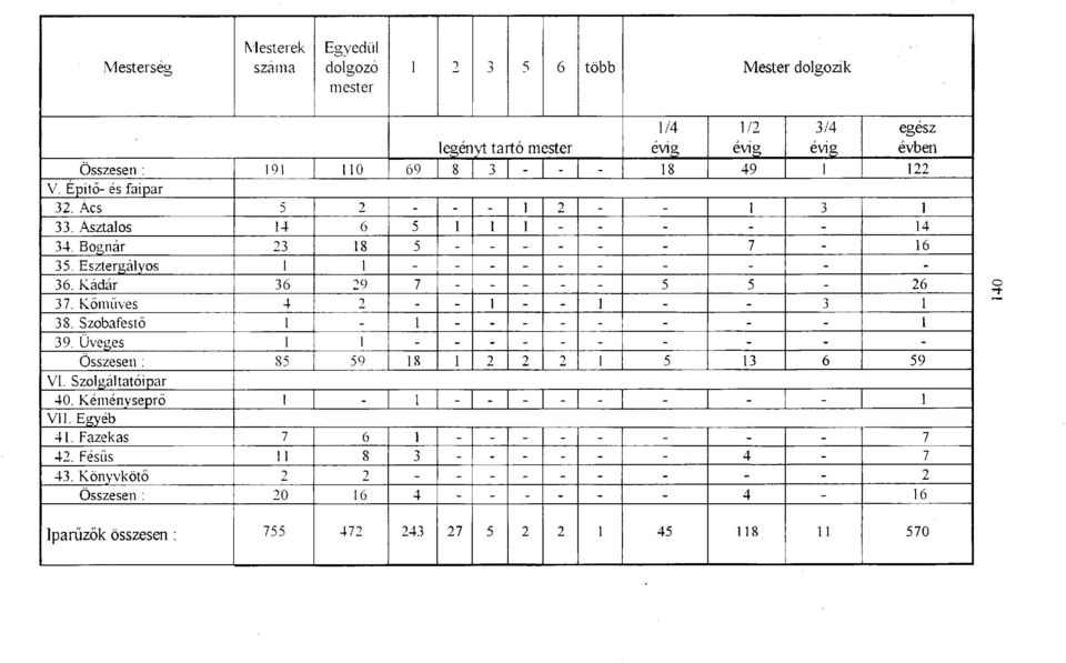 Szobafestő 1-1 - - - - - - - - 1 39. Üveges 1 1 - - - - - - - - - - Összesen : 85 59 18 1 2 2 2 1 5 13 6 59 VI. Szolgáltatóipar 40. Kéményseprő 1 - l - - - - - - - - 1 VII. Egyéb 41.