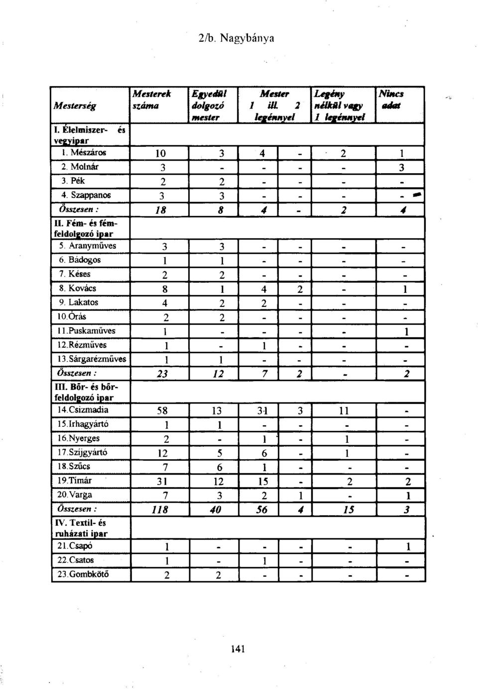 Kovács 8 1 4 2-1 9. Lakatos 4 2 2 - - - lo.órás 2 2 - - - - 11. Puskaműves 1 - - - - 1 12. Rézműves 1-1 - - - 13. Sárgarézműves 1 1 - - - - Összesen : 23 12 7 2-2 III. Bőr- és bőrfeldolgozó ipar 14.