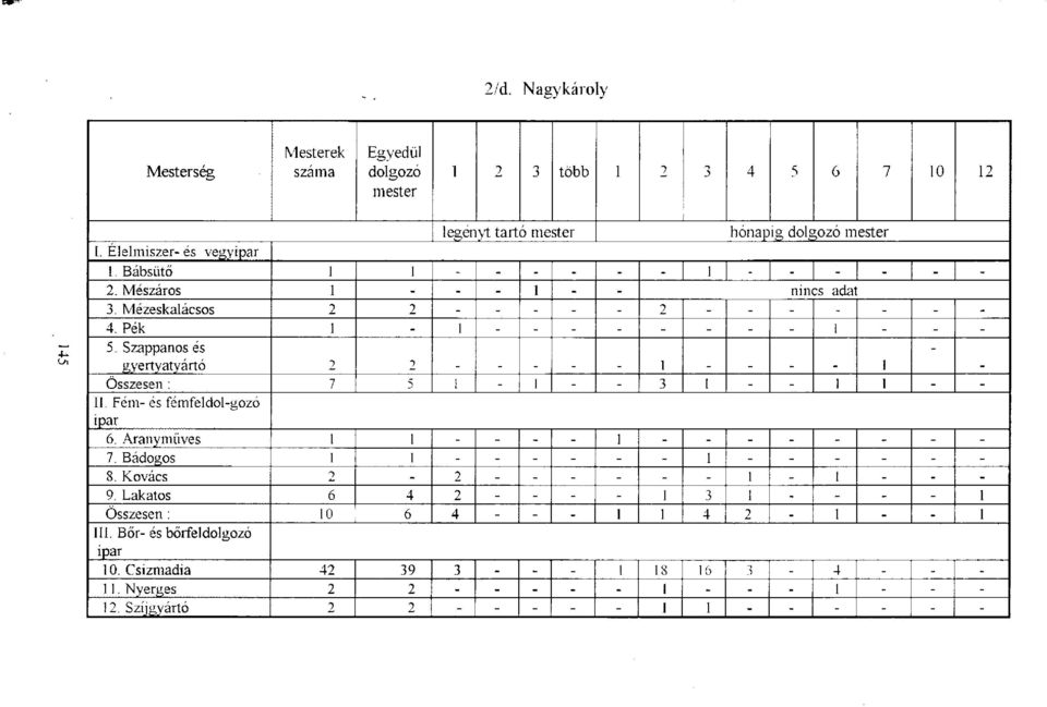 Szappanos és - gyertyatyártó 2 2 1 1 Összesen : 7 5 1-1 - - 3 I - - 1 1 - - 11. Fém- és fémfeldol-gozó ipar 6. Aranyműves 1 1 - - - - 1 - - - - - - - - 7. Bádogos 1 1 - - - - - - 1 - - - - - - 8.