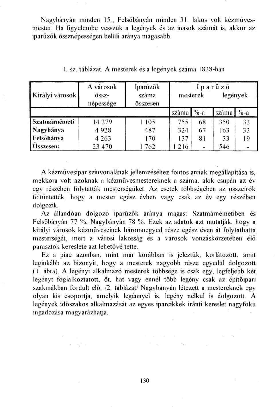 Nagybánya 4 928 487 324 67 163 Felsőbánya 4 263 170 137 81 Ó 3 19 Összesen: 23 470 1 762 1 216-546 - A kézművesipar színvonalának jellemzéséhez fontos annak megállapítása is, mekkora volt azoknak a