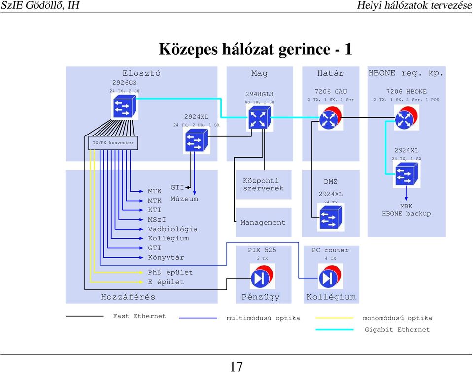 MSzI Vadbiológia Kollégium GTI Könyvtár Központi szerverek Management PIX 525 2 TX DMZ 2924XL 24 TX router 4 TX MBK HBONE