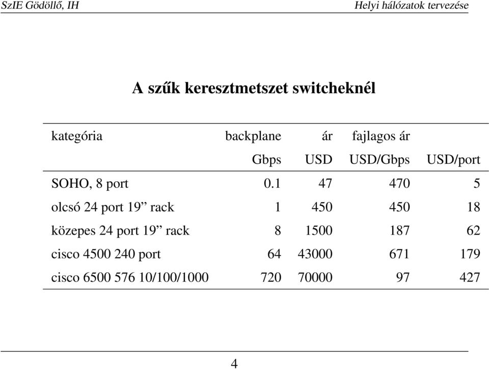 1 47 470 5 olcsó 24 port 19 rack 1 450 450 18 közepes 24 port 19 rack