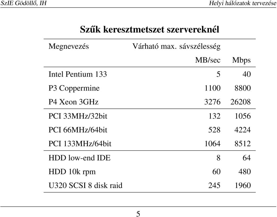 P4 Xeon 3GHz 3276 26208 I 33MHz/32bit 132 1056 I 66MHz/64bit 528 4224 I