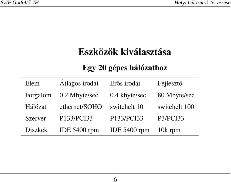 4 kbyte/sec 80 Mbyte/sec Hálózat ethernet/soho switchelt 10