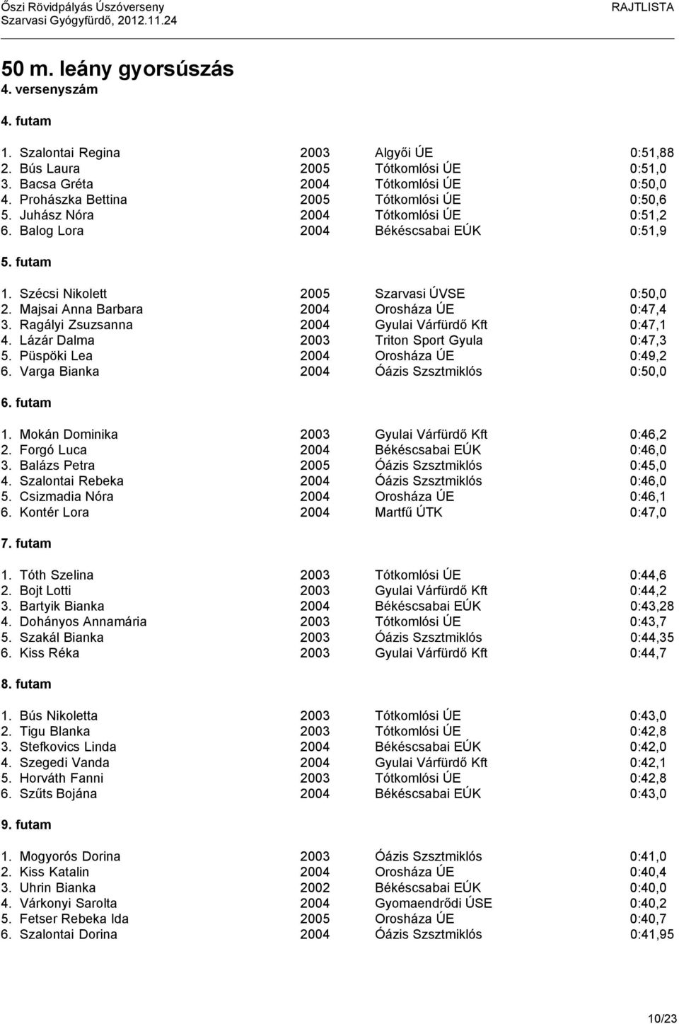 Majsai Anna Barbara 2004 Orosháza ÚE 0:47,4 3. Ragályi Zsuzsanna 2004 Gyulai Várfürdő Kft 0:47,1 4. Lázár Dalma 2003 Triton Sport Gyula 0:47,3 5. Püspöki Lea 2004 Orosháza ÚE 0:49,2 6.