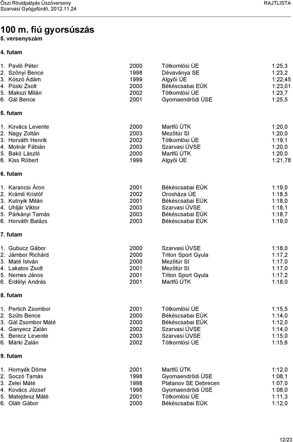 Nagy Zoltán 2003 Mezőtúr SI 1:20,0 3. Horváth Henrik 2002 Tótkomlósi ÚE 1:19,1 4. Molnár Fábián 2003 Szarvasi ÚVSE 1:20,0 5. Bakó László 2000 Martfű ÚTK 1:20,0 6. Kiss Róbert 1999 Algyői ÚE 1:21,78 6.