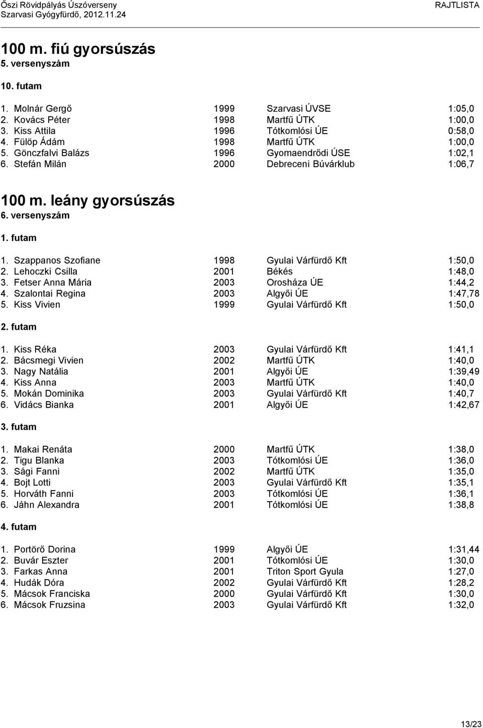 Szappanos Szofiane 1998 Gyulai Várfürdő Kft 1:50,0 2. Lehoczki Csilla 2001 Békés 1:48,0 3. Fetser Anna Mária 2003 Orosháza ÚE 1:44,2 4. Szalontai Regina 2003 Algyői ÚE 1:47,78 5.