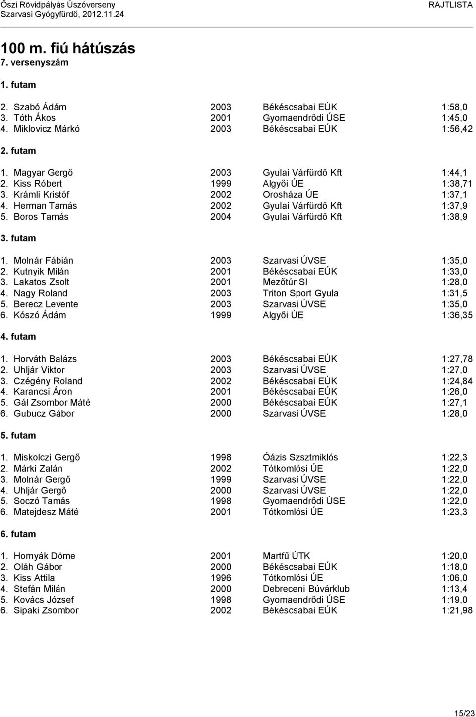 Boros Tamás 2004 Gyulai Várfürdő Kft 1:38,9 1. Molnár Fábián 2003 Szarvasi ÚVSE 1:35,0 2. Kutnyik Milán 2001 Békéscsabai EÚK 1:33,0 3. Lakatos Zsolt 2001 Mezőtúr SI 1:28,0 4.