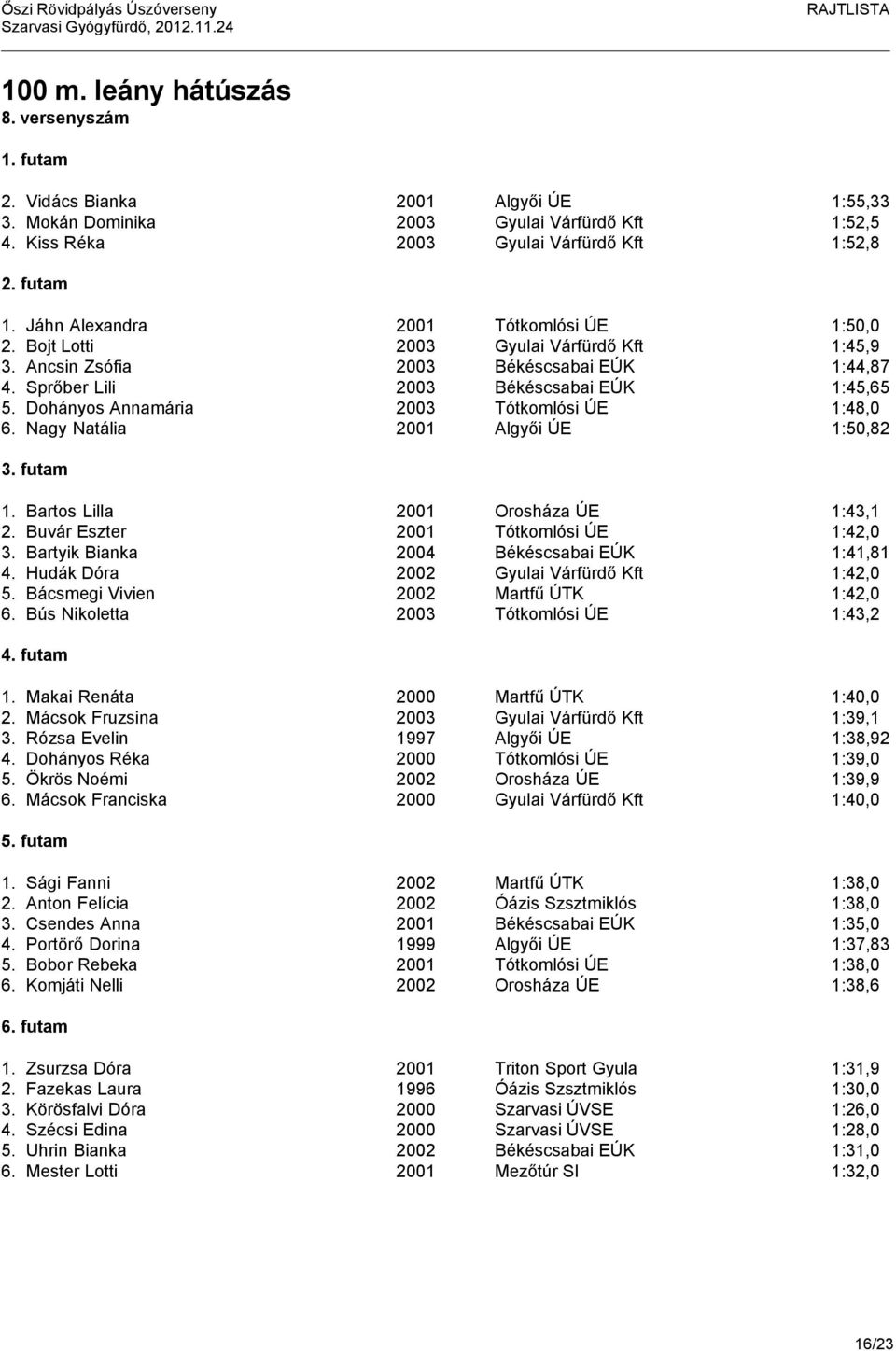 Dohányos Annamária 2003 Tótkomlósi ÚE 1:48,0 6. Nagy Natália 2001 Algyői ÚE 1:50,82 1. Bartos Lilla 2001 Orosháza ÚE 1:43,1 2. Buvár Eszter 2001 Tótkomlósi ÚE 1:42,0 3.