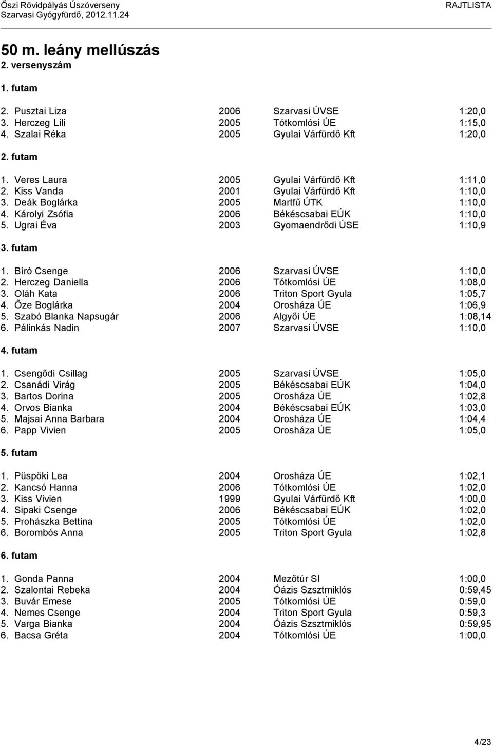 Ugrai Éva 2003 Gyomaendrődi ÚSE 1:10,9 1. Bíró Csenge 2006 Szarvasi ÚVSE 1:10,0 2. Herczeg Daniella 2006 Tótkomlósi ÚE 1:08,0 3. Oláh Kata 2006 Triton Sport Gyula 1:05,7 4.