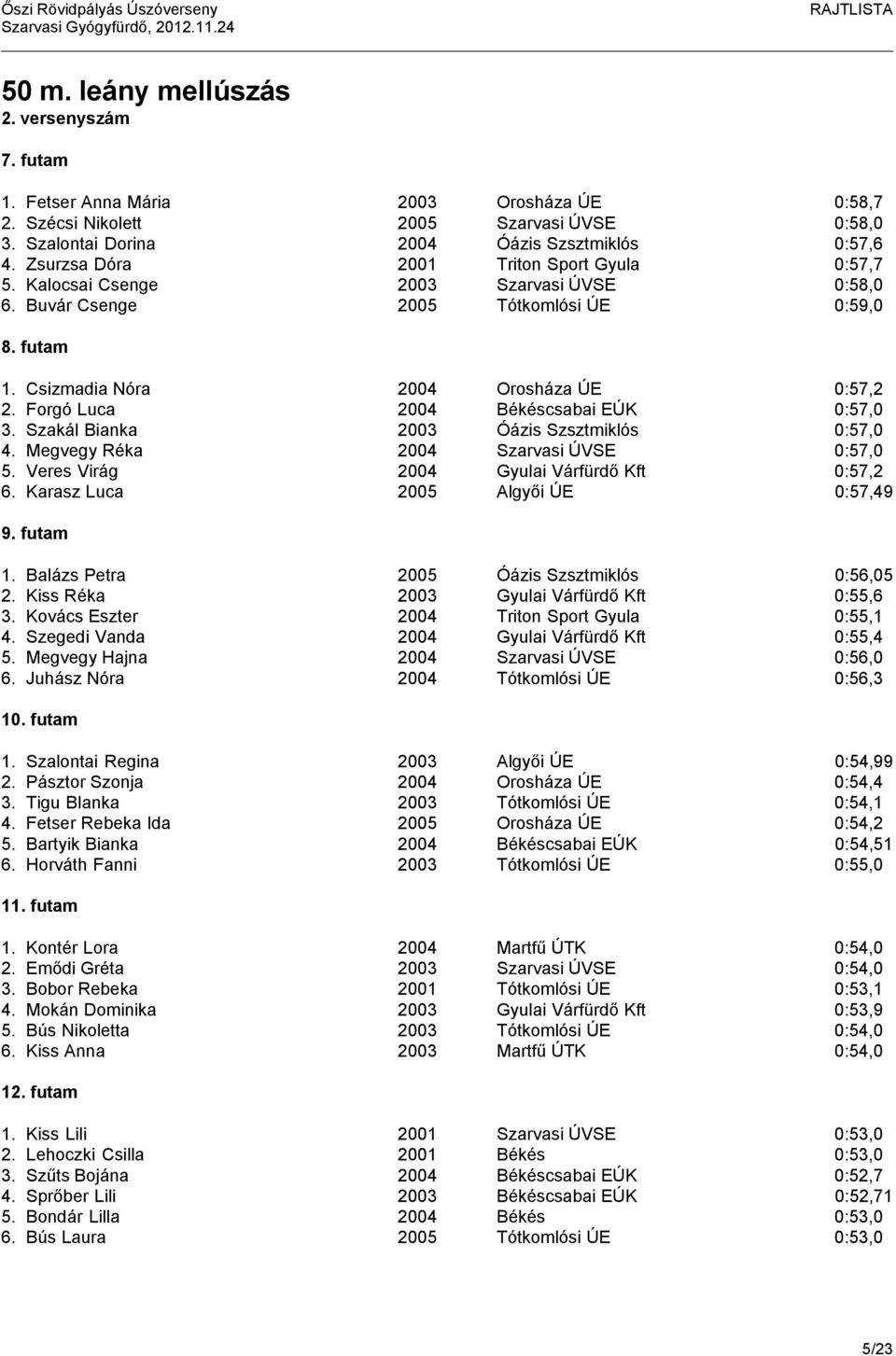 Forgó Luca 2004 Békéscsabai EÚK 0:57,0 3. Szakál Bianka 2003 Óázis Szsztmiklós 0:57,0 4. Megvegy Réka 2004 Szarvasi ÚVSE 0:57,0 5. Veres Virág 2004 Gyulai Várfürdő Kft 0:57,2 6.