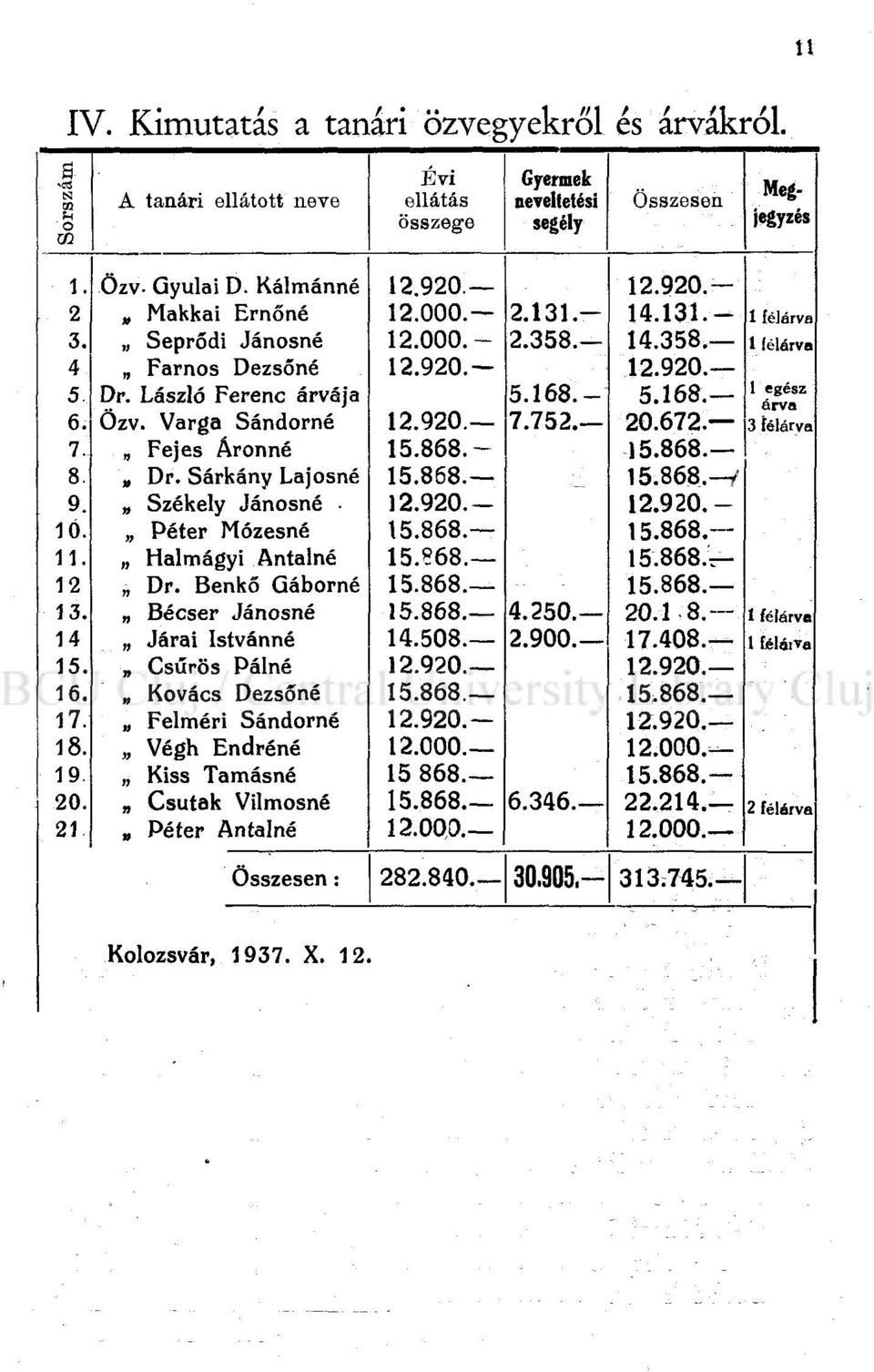 Sárkány Lajosné Székely Jánosné Péter Mózesné Halmágyi Antalné Dr.