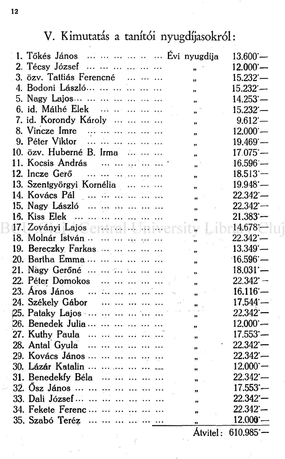 Kovács Pál... 22.342"- 15. Nagy László 22.342"- 15. Kiss Elek 21.383"- 17. Zoványi Lajos 14.678"- 18. Molnár István ;. 22.342'- 19. Bereczky Farkas 13.349-20. Bartha Emma 16.596-21. Nagy Gerőné... 18.031'- 22.