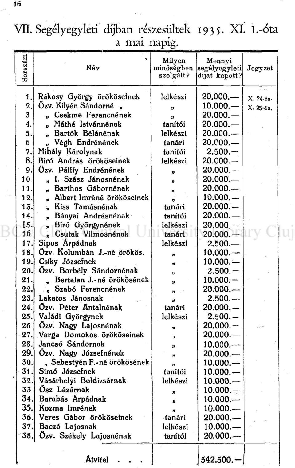 Kilyén Sándorné» Csekme Ferencnének Máthé Istvánnénak Bartók Bélánénak Végh Endrénének Mihály Károlynak Biró András örököseinek Özv. Pálffy Endrénének I.