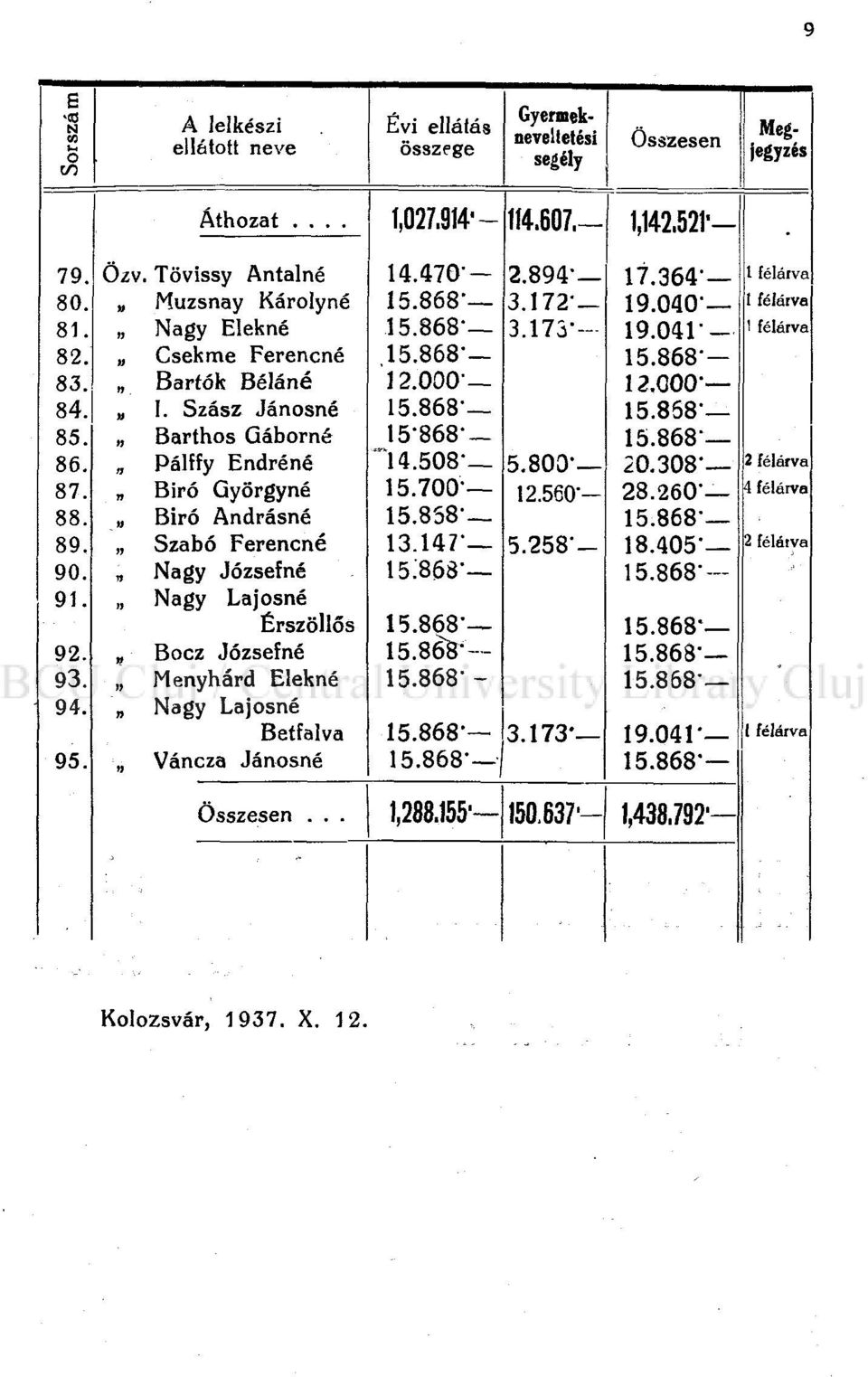 Szász Jánosné Barthos Qáborné Pálffy Endréné Biró Györgyné Biró Andrásné Szabó Ferencné Nagy József né Nagy Lajosné Érszöllős Bocz Józsefné Menyhard Elekné Nagy Lajosné Betfalva Váncza Jánosné