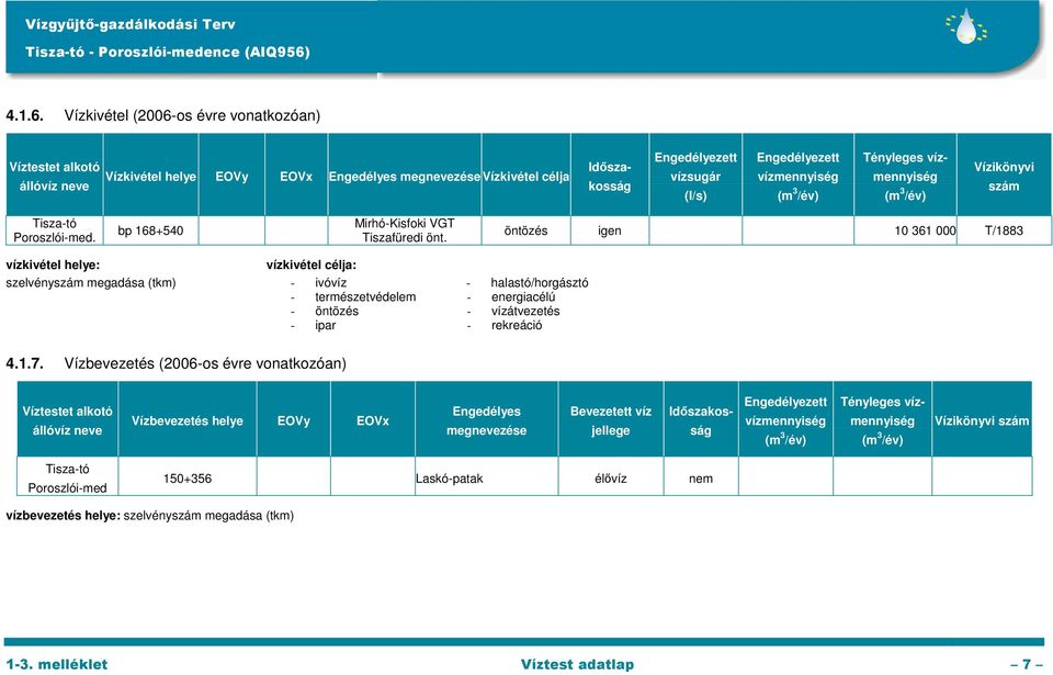 vízmennyiség (m 3 /év) Vízikönyvi szám Poroszlói-med. bp 168+540 Mirhó-Kisfoki VGT Tiszafüredi önt.