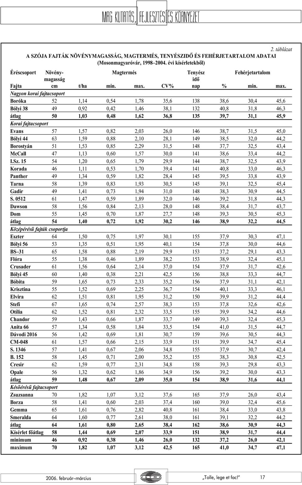 CV% nap % min. max.