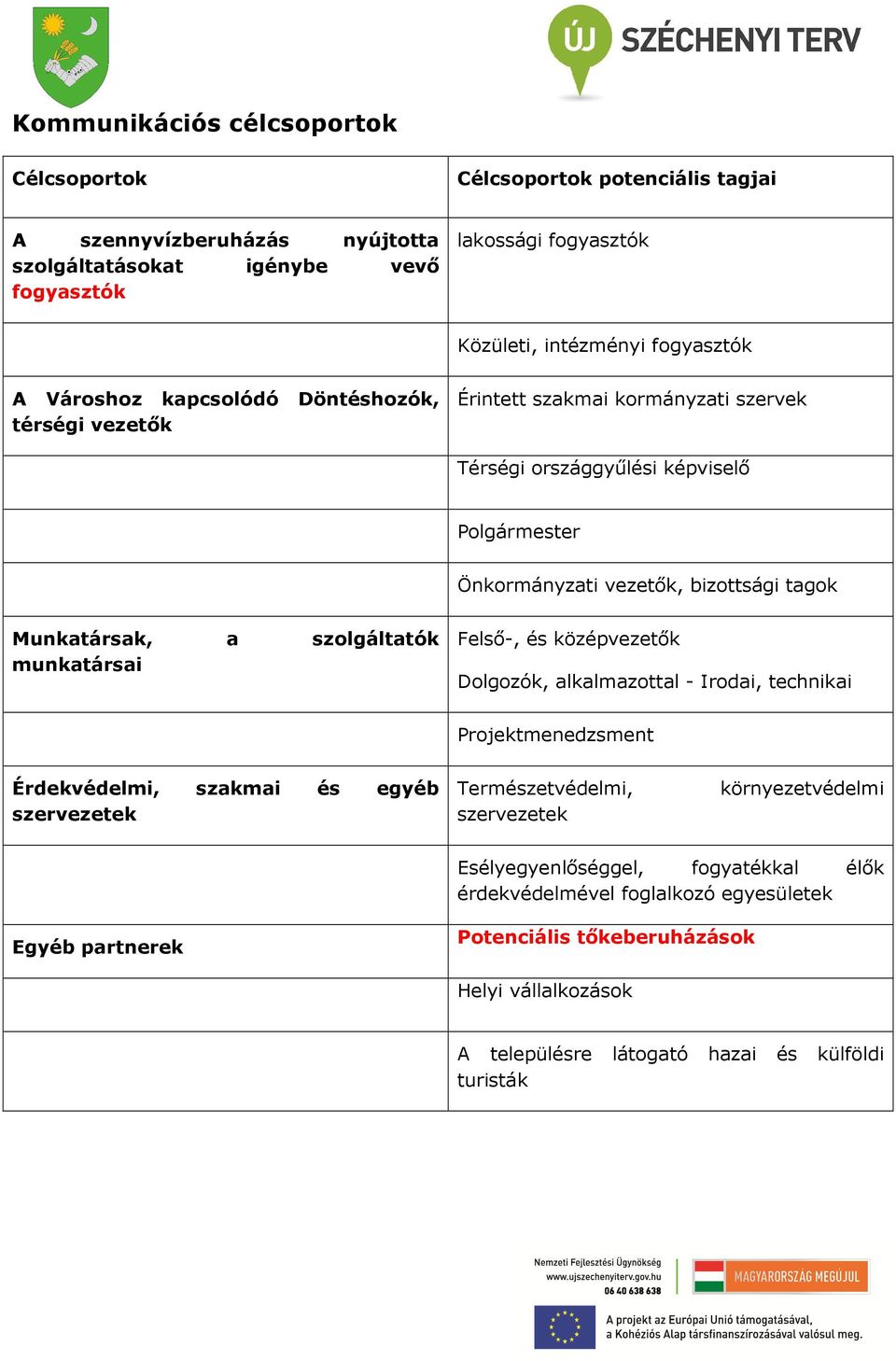 Munkatársak, a szolgáltatók munkatársai Felső-, és középvezetők Dolgozók, alkalmazottal - Irodai, technikai Projektmenedzsment Érdekvédelmi, szakmai és egyéb szervezetek Természetvédelmi,