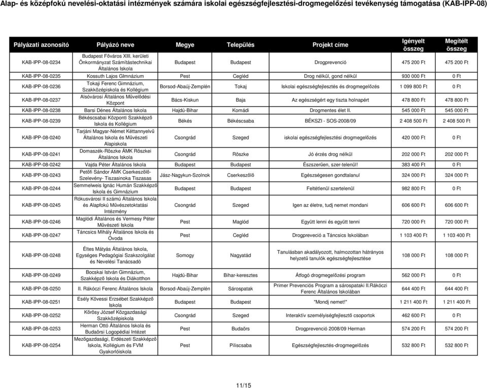 KAB-IPP-08-0237 Tokaji Ferenc Gimnázium, és Alsóvárosi Általános Művelődési Központ Borsod-Abaúj-Zemplén Tokaj i egészségfejlesztés és drogmegelőzés 1 099 800 Ft 0 Ft Bács-Kiskun Baja Az egészségért