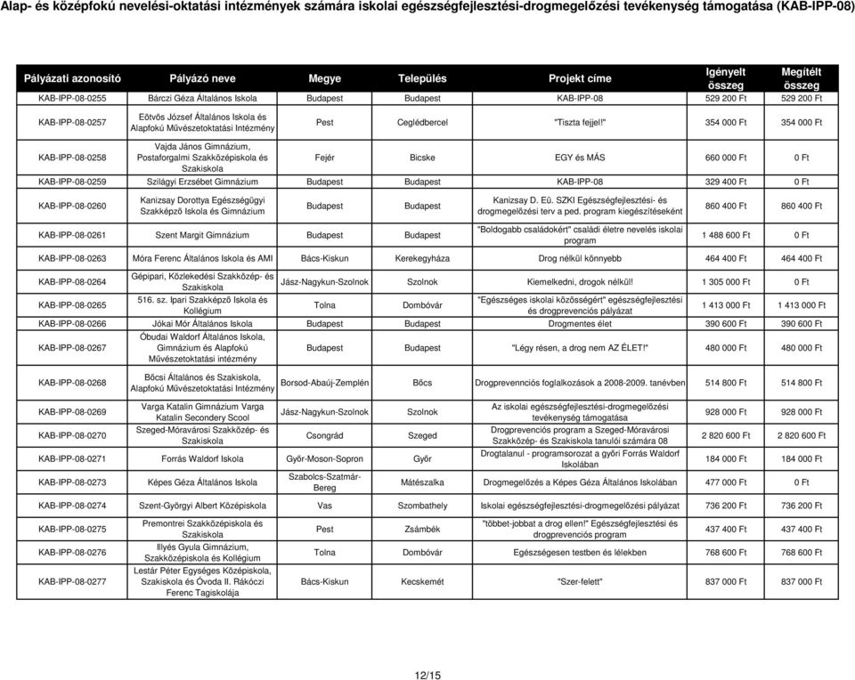 KAB-IPP-08-0260 Kanizsay Dorottya Egészségügyi Szakképző és Gimnázium Kanizsay D. Eü. SZKI Egészségfejlesztési- és drogmegelőzési terv a ped.