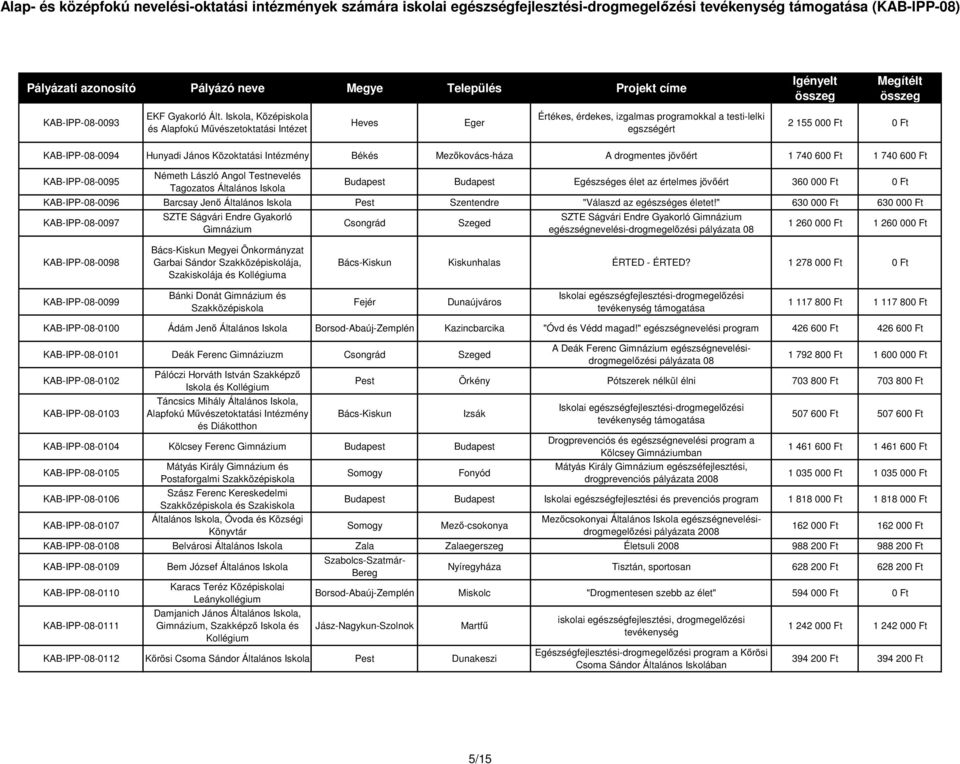 Békés Mezőkovács-háza A drogmentes jövőért 1 740 600 Ft 1 740 600 Ft KAB-IPP-08-0095 Németh László Angol Testnevelés Tagozatos Általános Egészséges élet az értelmes jövőért 360 000 Ft 0 Ft