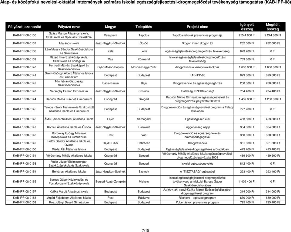 Általános és Gimnázium Türr István Gazdasági Zala Lenti egészségfejlesztési-drogmegelőzési tevékenység 673 200 Ft 0 Ft Vas Körmend i egészségfejlesztési-drogmegelőzési tevékenység 739 800 Ft 0 Ft