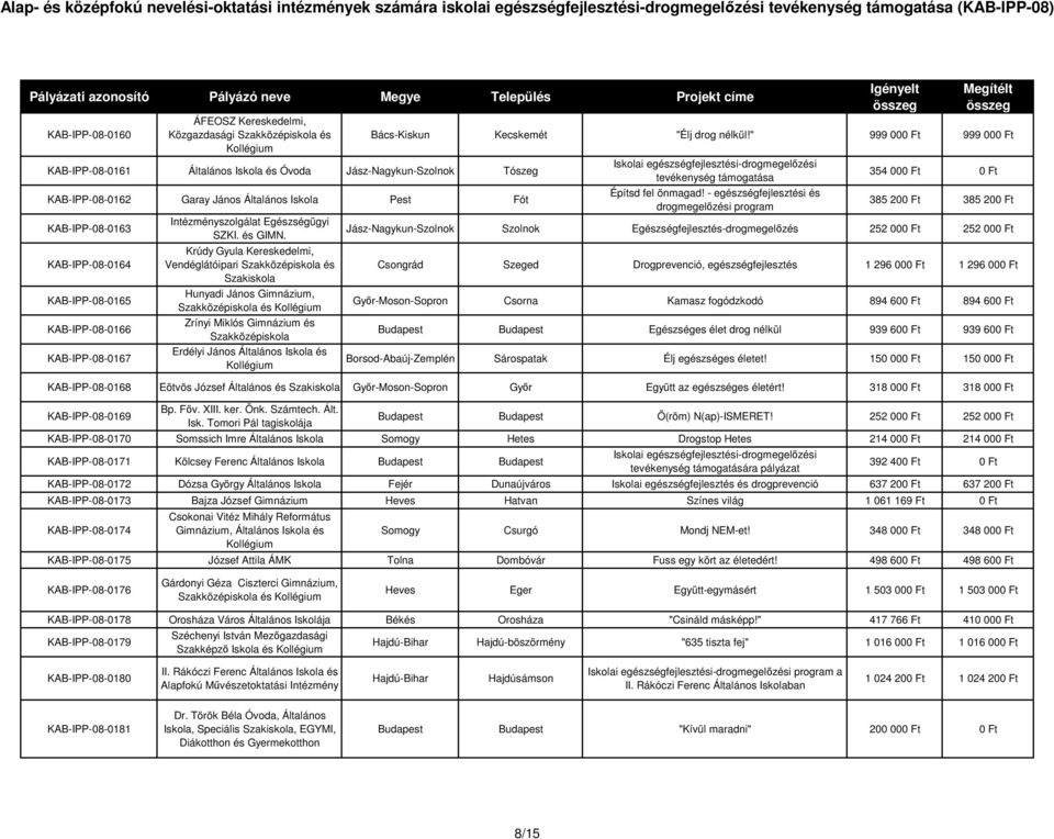 Krúdy Gyula Kereskedelmi, Vendéglátóipari és Hunyadi János Gimnázium, és Zrínyi Miklós Gimnázium és Erdélyi János Általános és Bács-Kiskun Kecskemét "Élj drog nélkül!