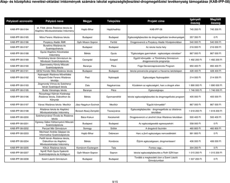 KAB-IPP-08-0186 Porpáczy Aladár ÁMK Győr-Moson-Sopron Fertőd Drogprevenció a Porpáczy Aladár Középiskolában 540 000 Ft 540 000 Ft KAB-IPP-08-0187 KAB-IPP-08-0188 KAB-IPP-08-0189 KAB-IPP-08-0190