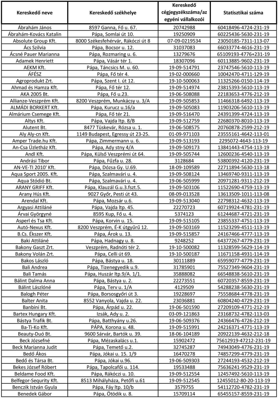 18307096 60113885-9602-231-19 AEKM Kft. Pápa, Táncsics M. u. 60. 19-09-514791 23747546-5610-113-19 ÁFÉSZ Pápa, Fő tér 4. 19-02-000660 10042470-4711-129-19 Agroprodukt Zrt. Pápa, Szent I. út 12.