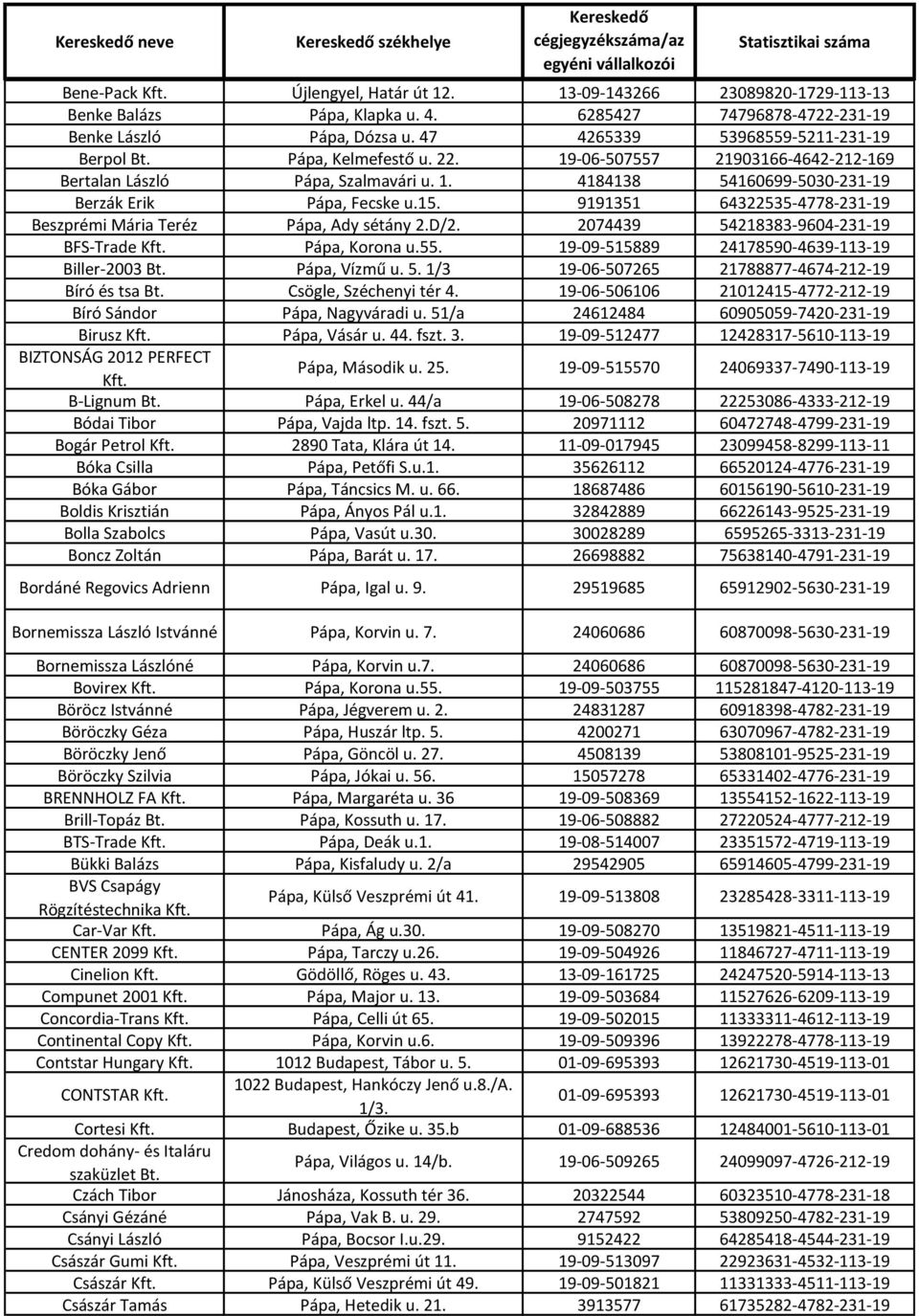 9191351 64322535-4778-231-19 Beszprémi Mária Teréz Pápa, Ady sétány 2.D/2. 2074439 54218383-9604-231-19 BFS-Trade Kft. Pápa, Korona u.55. 19-09-515889 24178590-4639-113-19 Biller-2003 Bt.