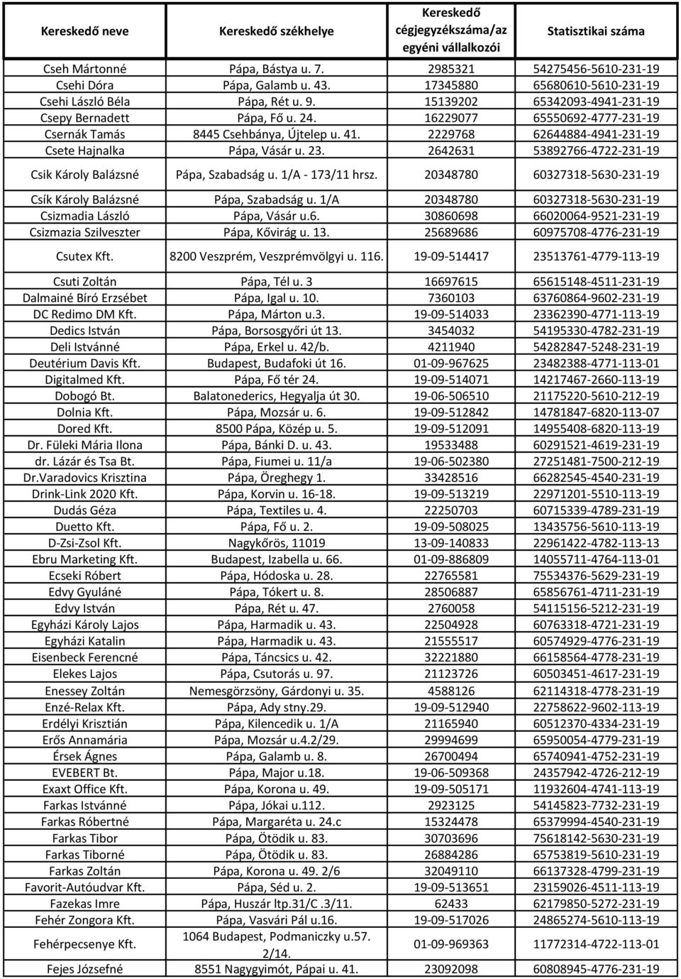 2642631 53892766-4722-231-19 Csik Károly Balázsné Pápa, Szabadság u. 1/A - 173/11 hrsz. 20348780 60327318-5630-231-19 Csík Károly Balázsné Pápa, Szabadság u.