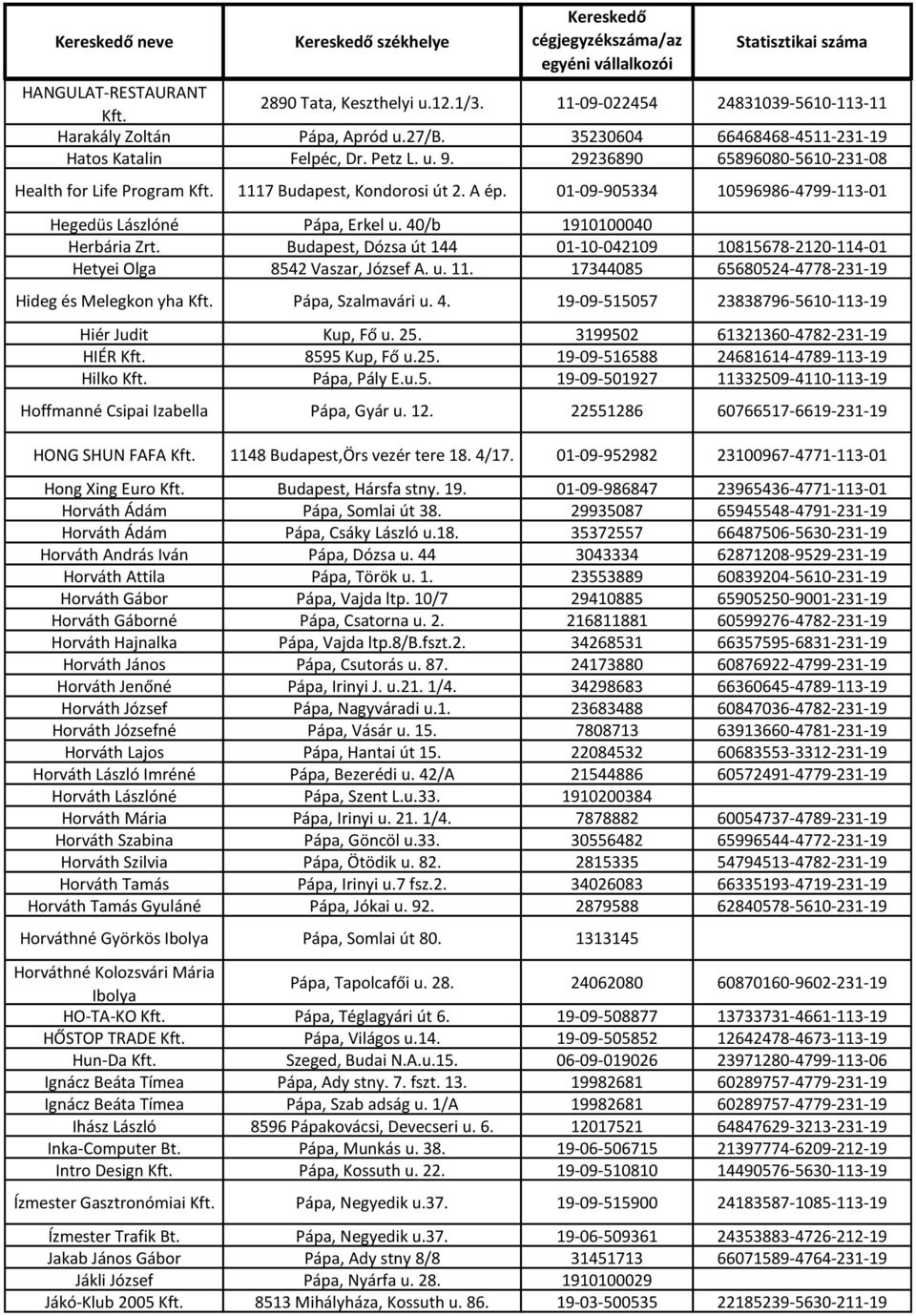 Budapest, Dózsa út 144 01-10-042109 10815678-2120-114-01 Hetyei Olga 8542 Vaszar, József A. u. 11. 17344085 65680524-4778-231-19 Hideg és Melegkon yha Kft. Pápa, Szalmavári u. 4.