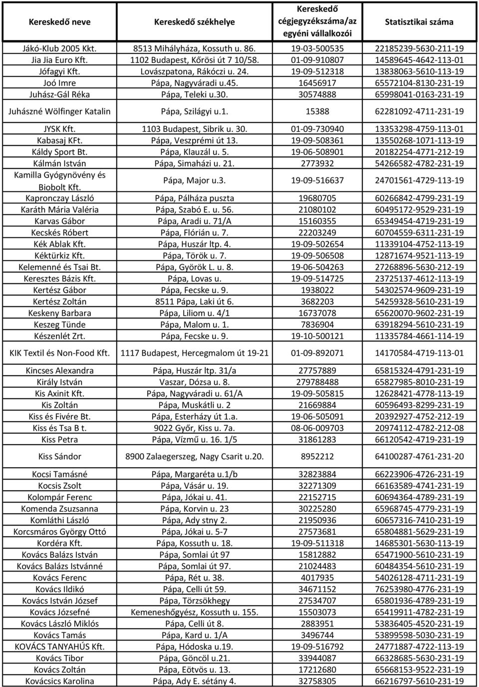 1. 15388 62281092-4711-231-19 JYSK Kft. 1103 Budapest, Sibrik u. 30. 01-09-730940 13353298-4759-113-01 Kabasaj KFt. Pápa, Veszprémi út 13. 19-09-508361 13550268-1071-113-19 Káldy Sport Bt.