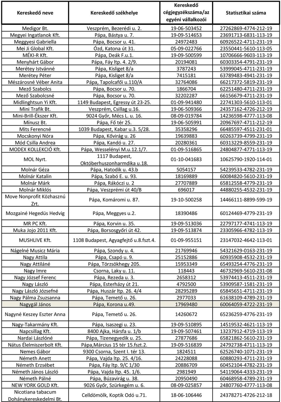 2/9. 20194081 60303354-4791-231-19 Merétey Istvánné Pápa, Kisliget 8/a 3787243 53999045-4711-231-19 Merétey Péter Pápa, Kisliget 8/a 7415181 63789483-4941-231-19 Mészárosné Véber Anita Pápa,