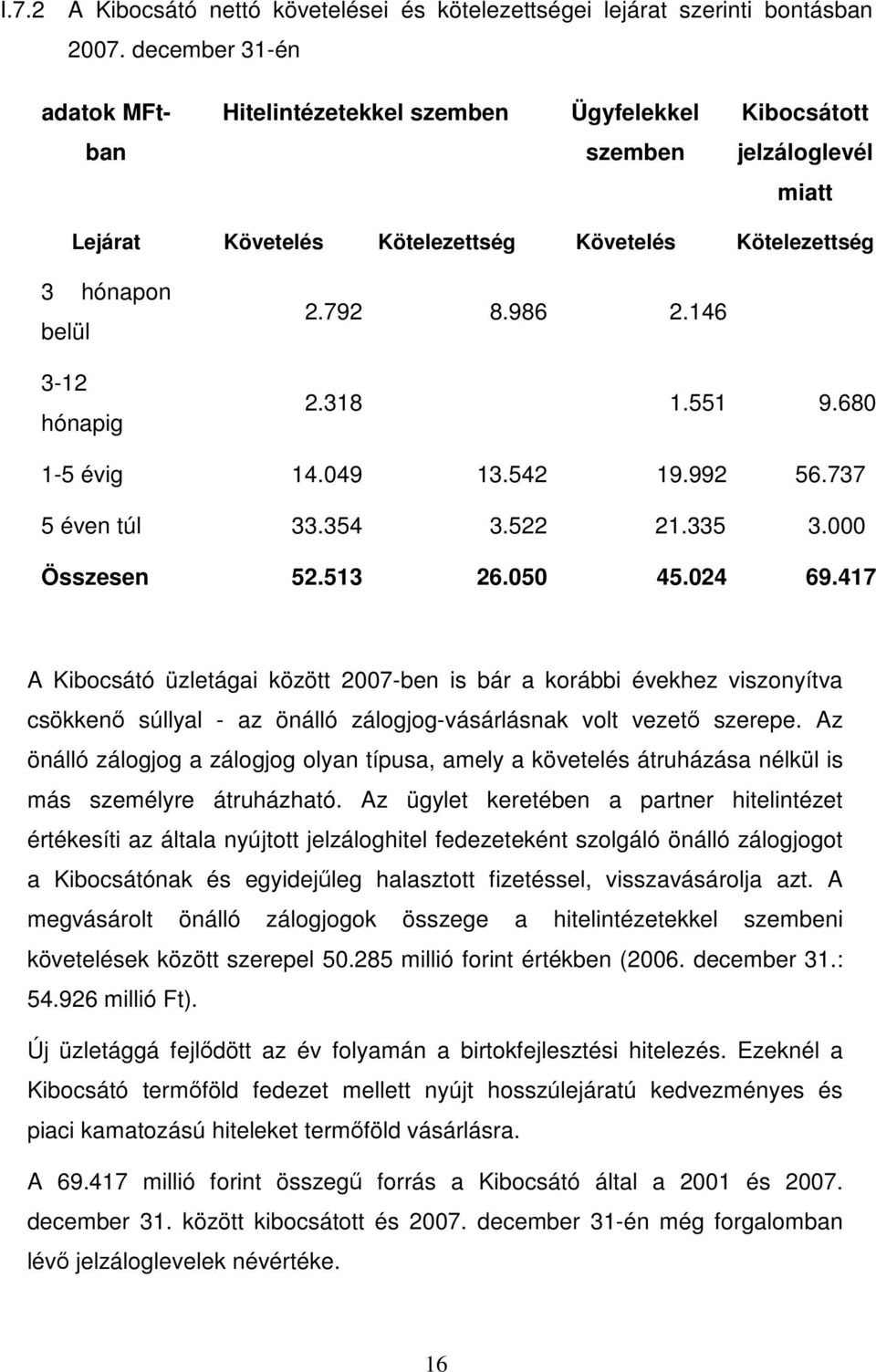 792 8.986 2.146 2.318 1.551 9.680 1-5 évig 14.049 13.542 19.992 56.737 5 éven túl 33.354 3.522 21.335 3.000 Összesen 52.513 26.050 45.024 69.