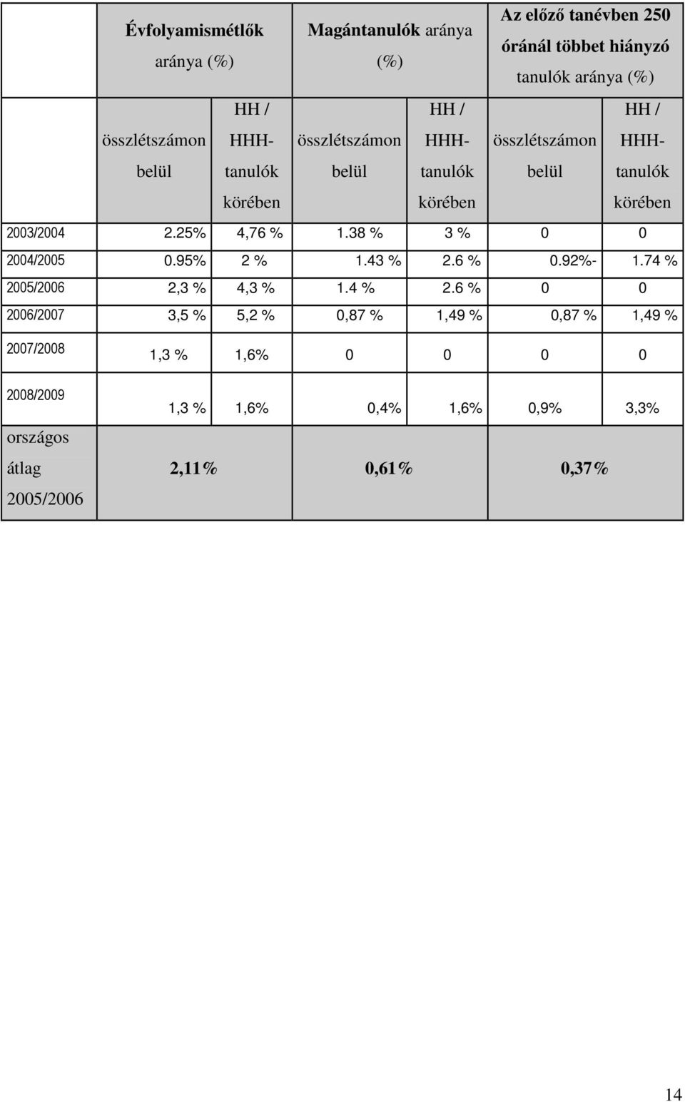 38 % 3 % 0 0 2004/2005 0.95% 2 % 1.43 % 2.6 % 0.92%- 1.74 % 20