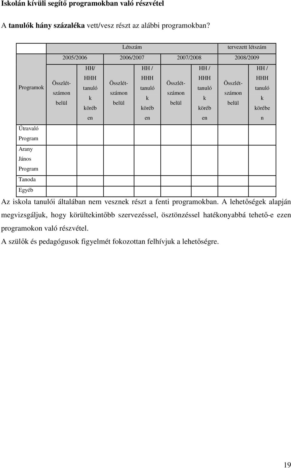 tanuló tanuló k k k k köréb köréb köréb körébe en en en n Útravaló Program Arany János Program Tanoda Egyéb Az iskola tanulói általában nem vesznek részt a fenti