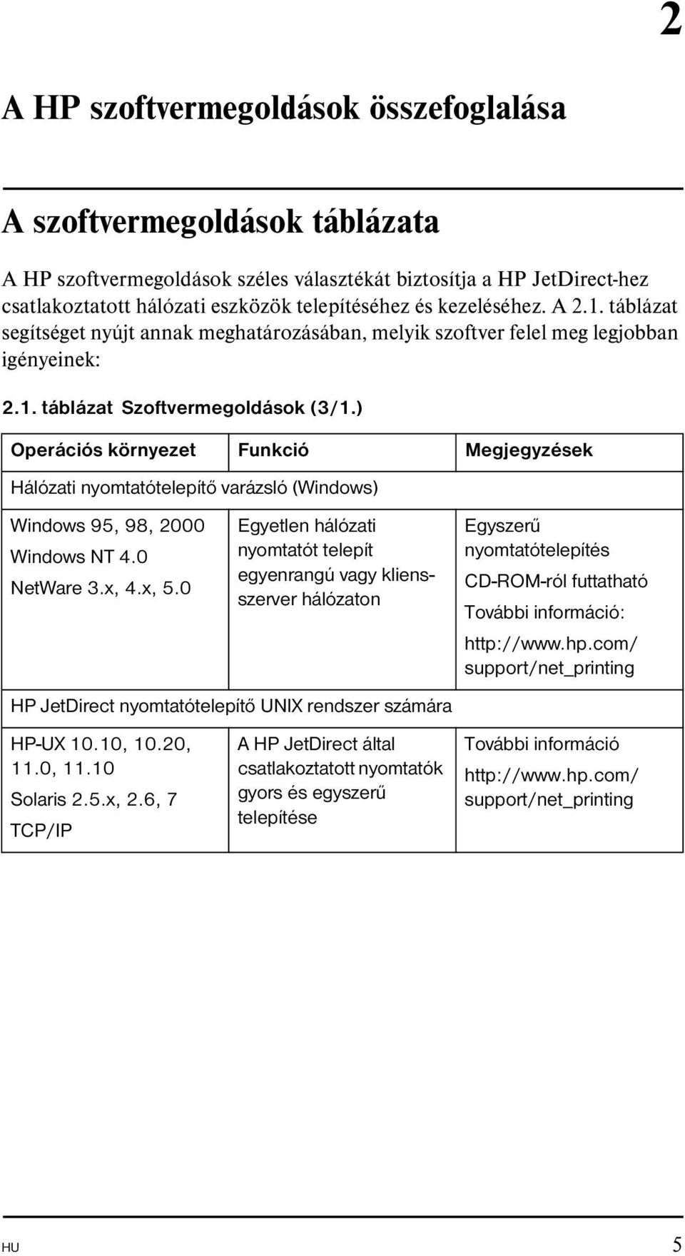 ) Operációs környezet Funkció Megjegyzések Hálózati nyomtatótelepítő varázsló (Windows) Windows 95, 98, 2000 Windows NT 4.0 NetWare 3.x, 4.x, 5.