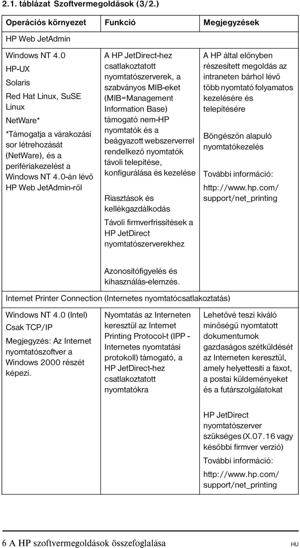 0-án lévő HP Web JetAdmin-ről A HP JetDirect-hez csatlakoztatott nyomtatószerverek, a szabványos MIB-eket (MIB=Management Information Base) támogató nem-hp nyomtatók és a beágyazott webszerverrel