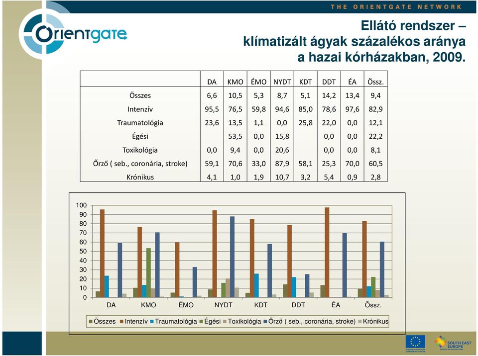 53,5 0,0 15,8 0,0 0,0 22,2 Toxikológia 0,0 9,4 0,0 20,6 0,0 0,0 8,1 Őrző ( seb.