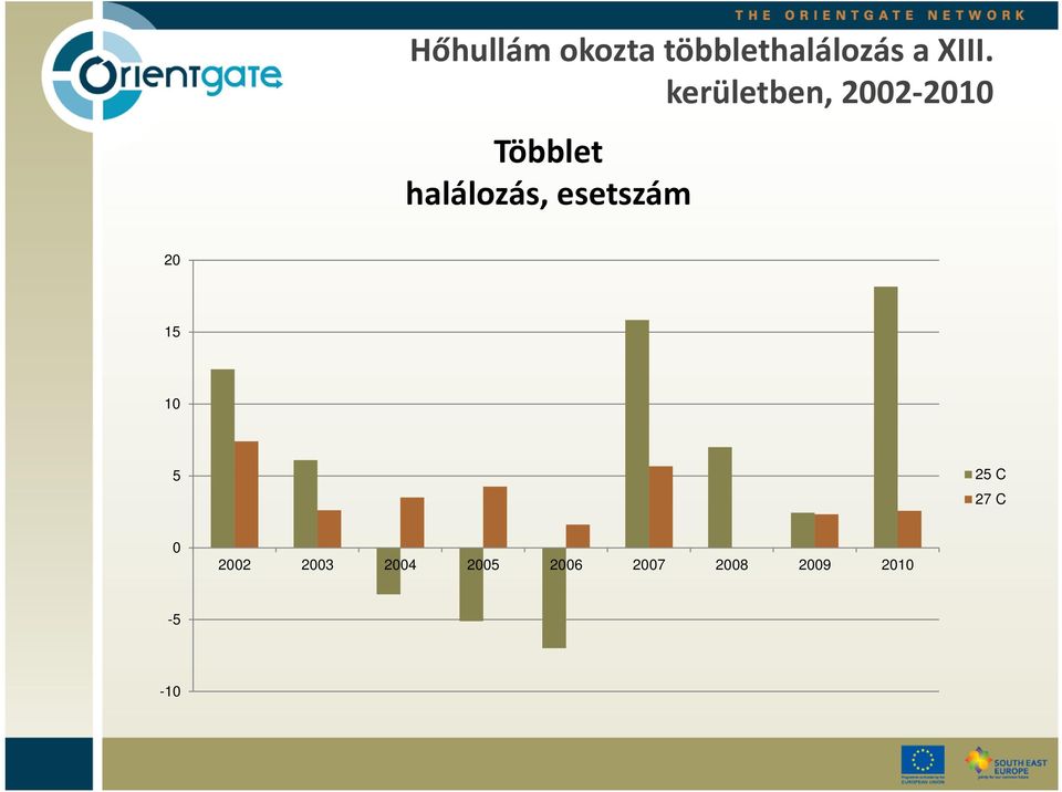 esetszám 20 15 10 5 25 C 27 C 0 2002